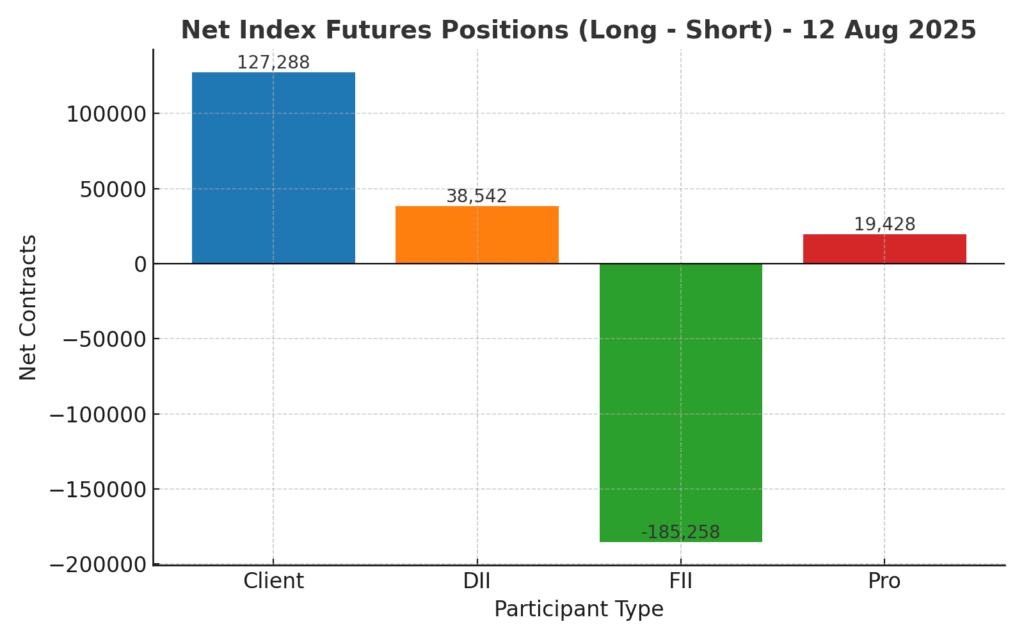 FII DII data 12 August 2025