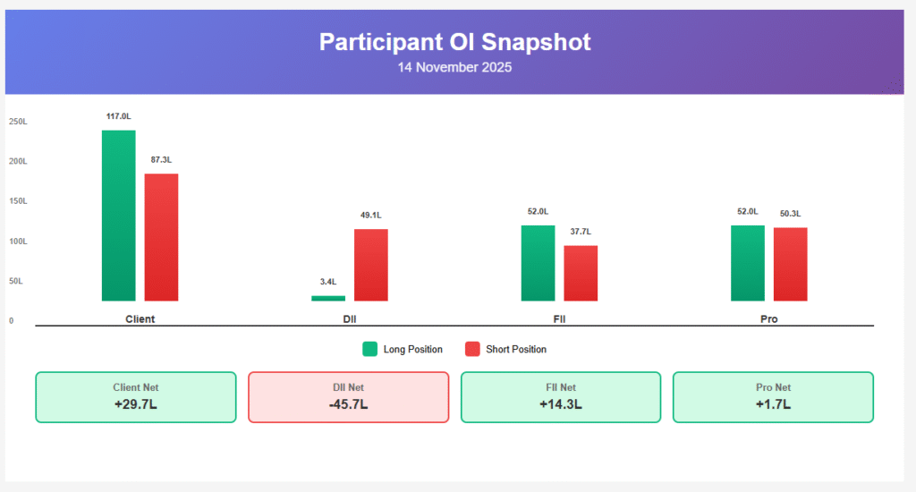 FII DII data 14 November 2025