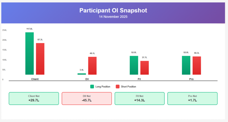 FII DII data 14 November 2025