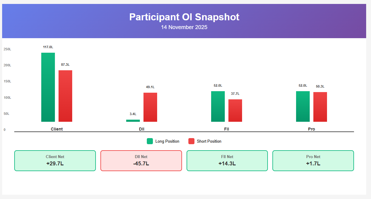 FII DII data 14 November 2025