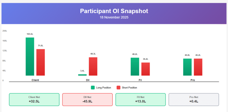 FII DII data 18 November 2025
