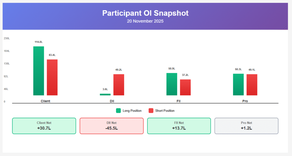 FII DII data 20 November 2025