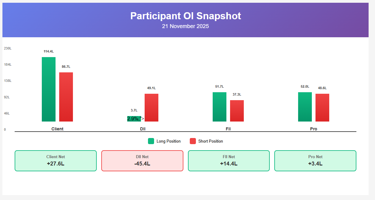 FII DII data 21 November 2025