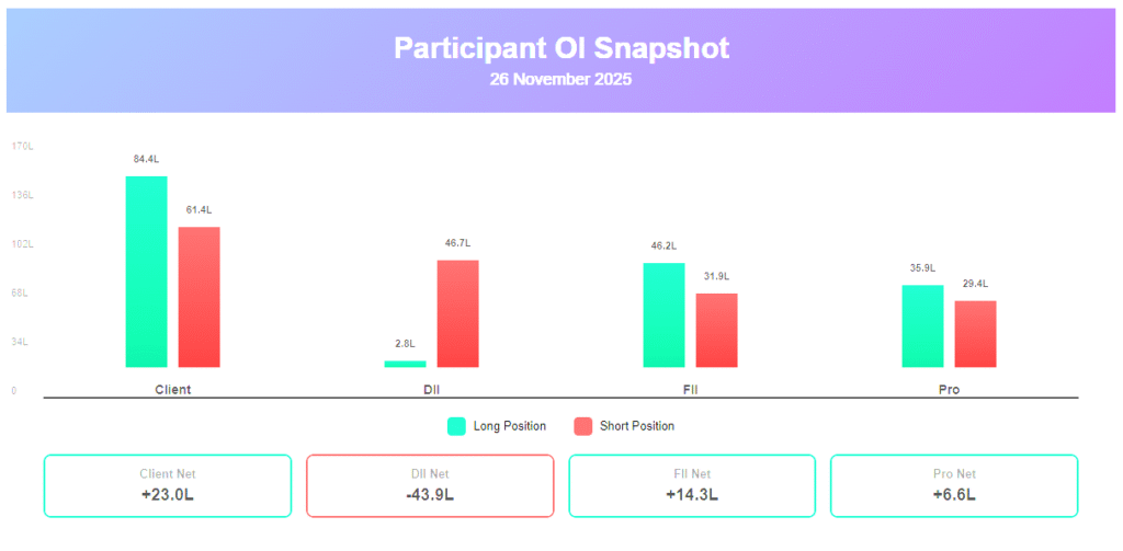 FII DII Data 26 November 2025